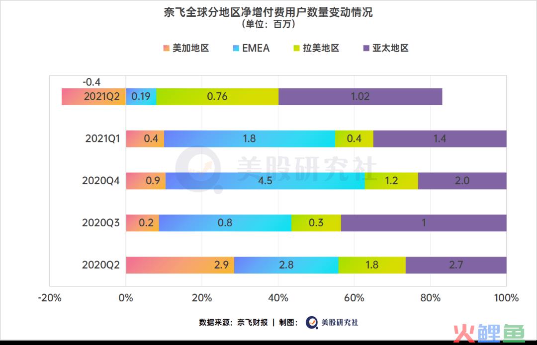 交了这份“较差”财报，奈飞再给爱优腾打了个样