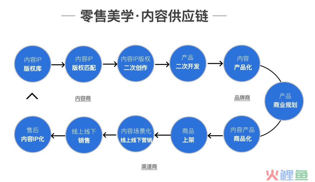 内容商业——从新媒体到新消费