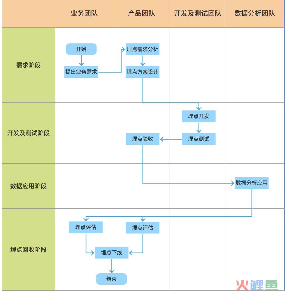 如何设计出一个高效的埋点管理系统？
