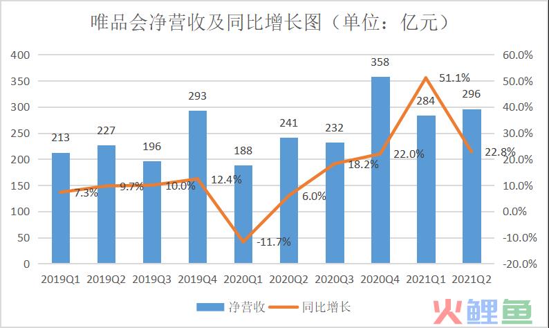 唯品会Q2财报发布，国潮+“他经济”会是增长新支点吗？