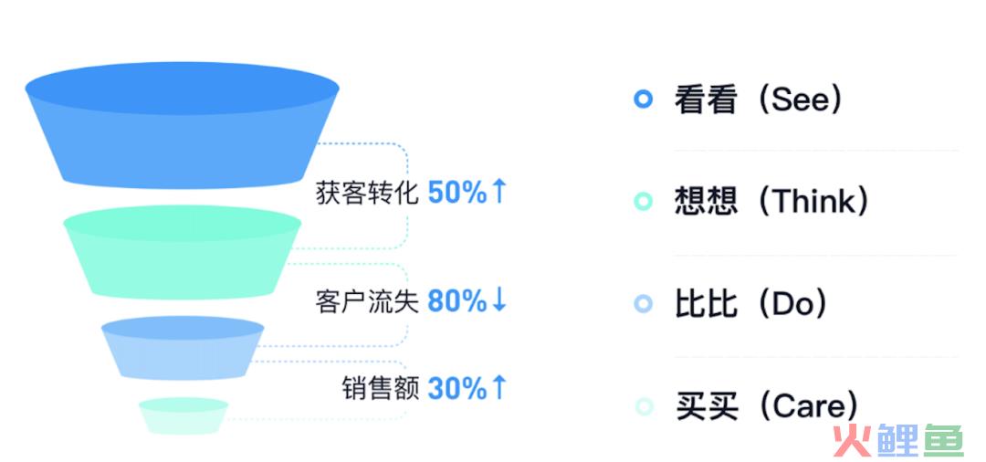 数字营销快速入门，需要具备的5项基本招式