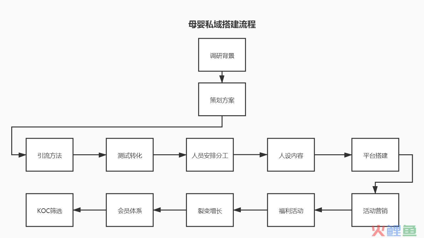 母婴社群的高成交转化方法？私域流量案例复盘！