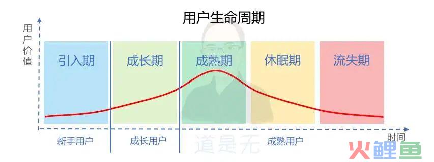 用户标签数据——用户生命周期类标签，如何计算？