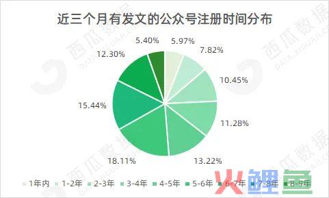 公众号9周年，那些最早注册的账号怎样了？