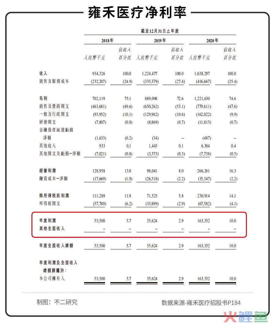 不二研究：年入16.38亿元的雍禾植发，研发费用竟然不到1%？