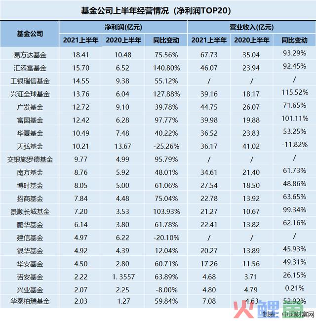 半年狂赚200亿，谁不为基金疯狂