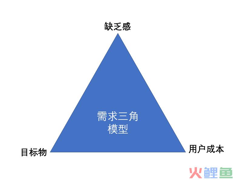 培训机构线上引流：如何利用需求三角模型提高转化率？
