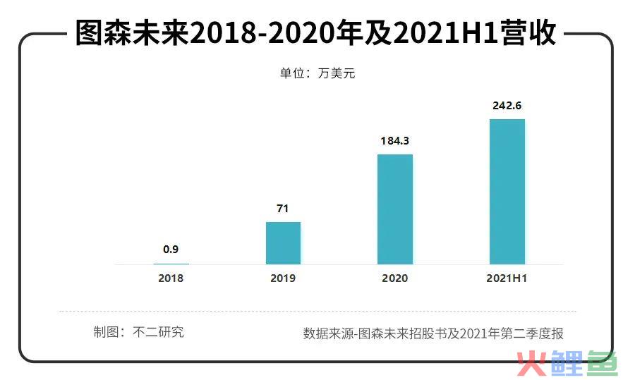 创业6年市值100亿的图森未来，第一份财报却“不及格”