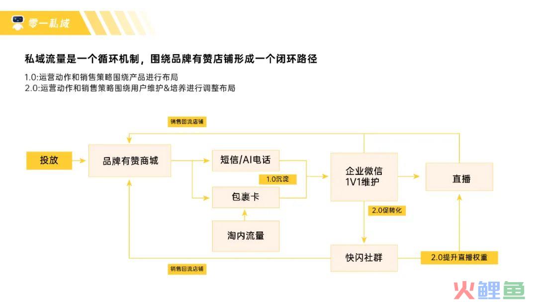 高客单保健品, 私域复购GMV翻3倍的8个关键