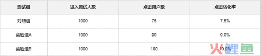 聊一聊 AB 测试平台指标配置