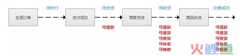 做电商: 必须知道这些订单退款逻辑 (附流程图)