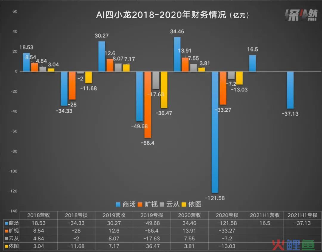 拆解“AI四小龙”：谁亏得最狠？谁最有钱景？