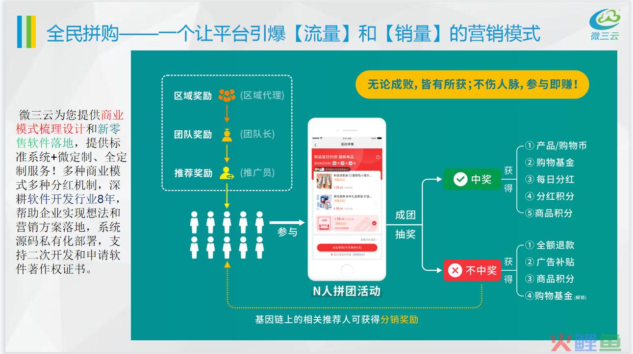 全新拼团抽奖模式来袭，新商业引流玩法带您玩转分销拼团系统