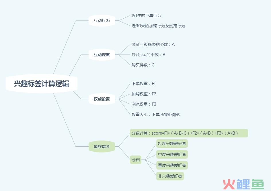 用户标签数据——用户偏好兴趣类标签，如何计算？