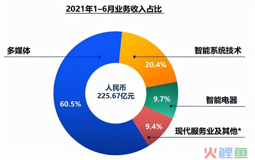 智能家居竞争激烈，产品多元化何时能变现？