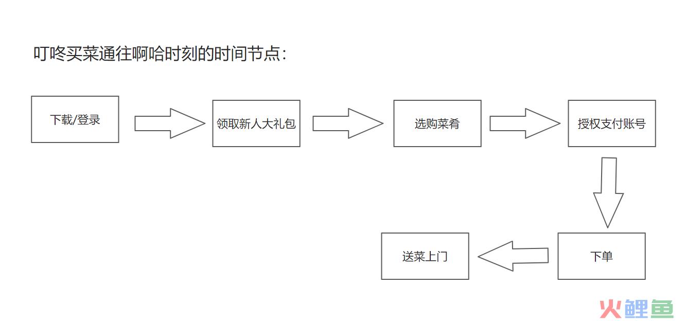 如何有效激活新用户？这7个激活手段一定要记住