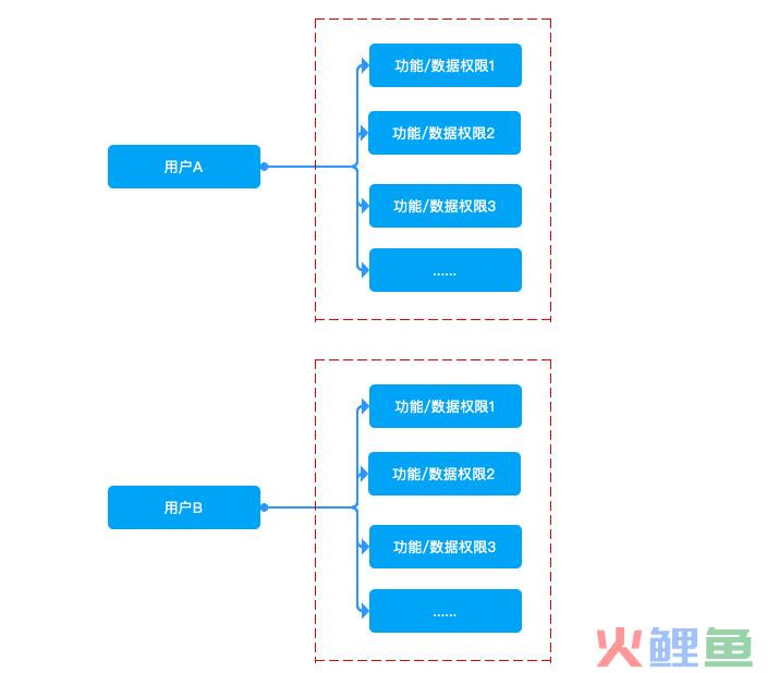 产品经理需要了解的B端产品的权限设计逻辑