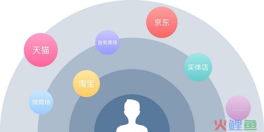 DTC模式的消费者运营如何开展（下）