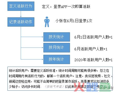 用户活跃、留存、流失，终于讲清楚了！