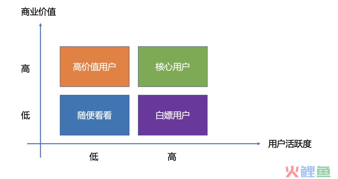 商业化中用户分层与动态adload策略