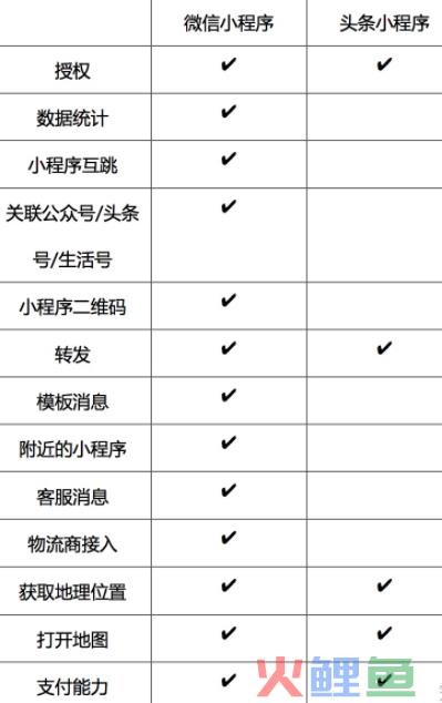 详解｜抖音和微信小程序产品设计区别