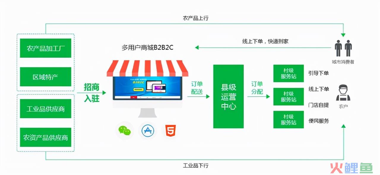 解析互联网技术打造乡村振兴扶贫助农电商平台，预售新商业模式