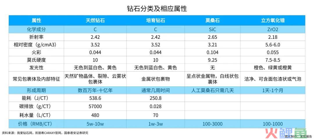 20%的价格做200%的效果，培育钻石“杀疯了”！