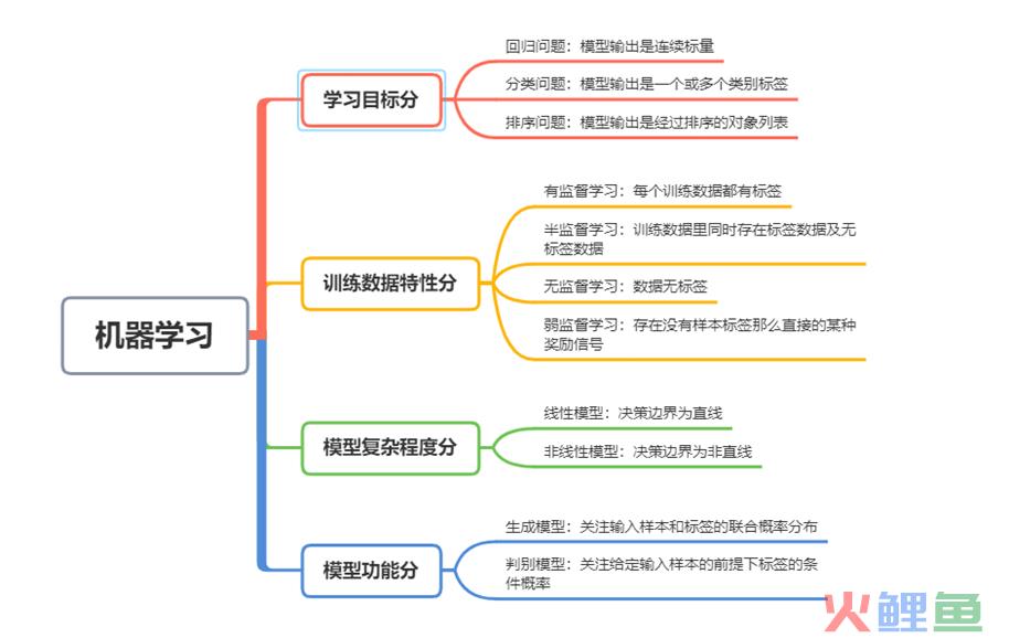 机器学习：都有哪些具体分类？项目的流程是怎样？