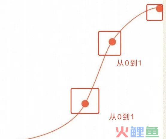 案例复盘｜APP登录注册优化技巧