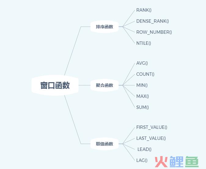 数据分析——SQL窗口函数