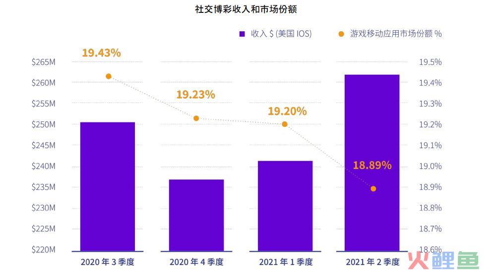 年收入62亿美金! 海外社交博彩游戏市场洞察及营销数据分析