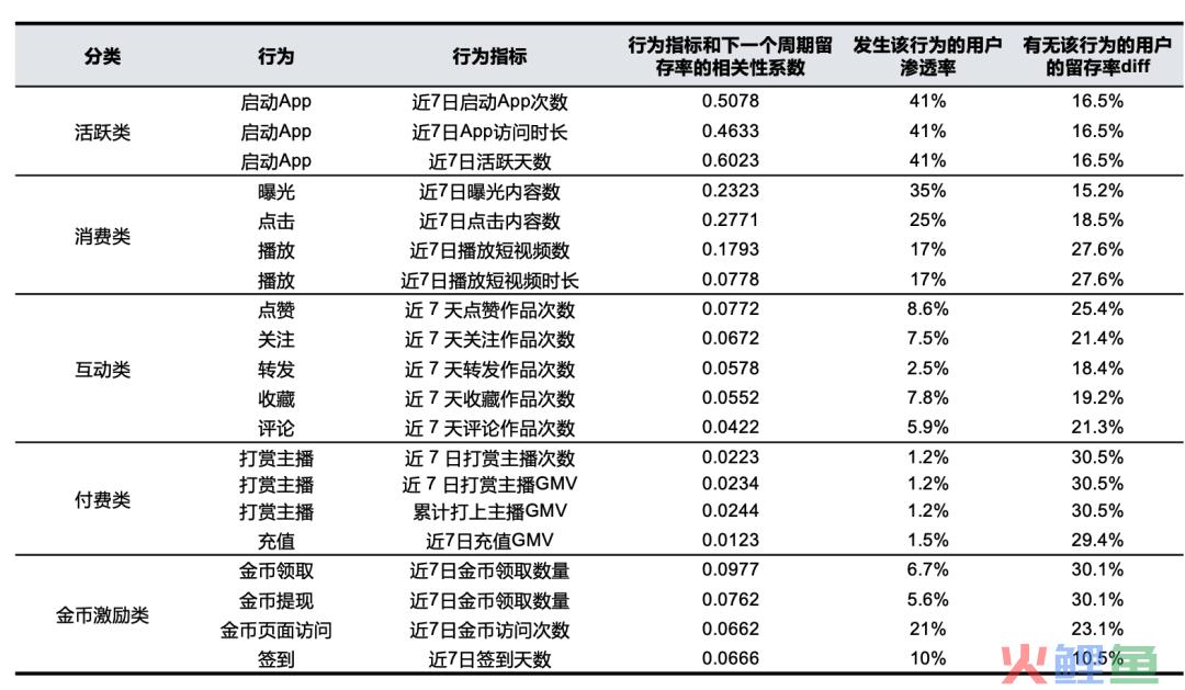 如何通过数据找到影响用户留存的关键因素