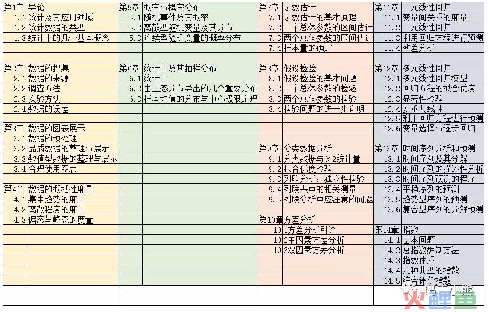 做数据分析，需要懂多少统计学？