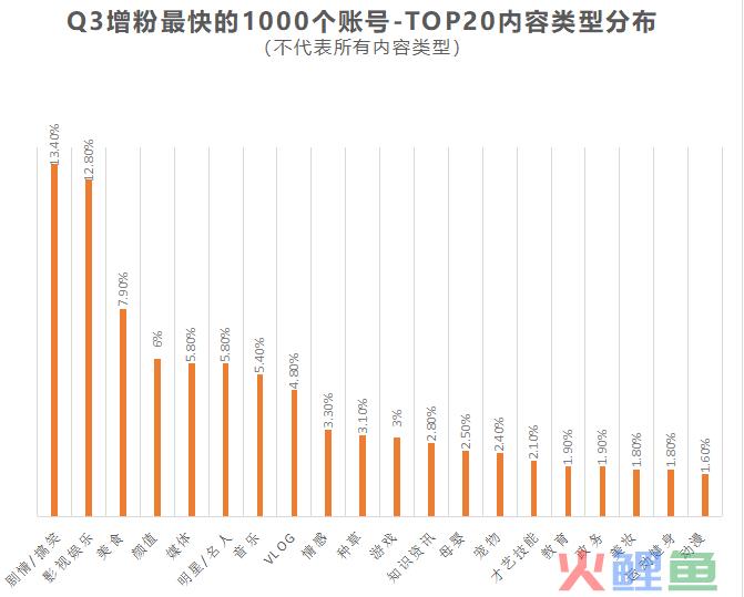 从三季度抖音增粉最快的1000个账号中，我们找到了这些趋势