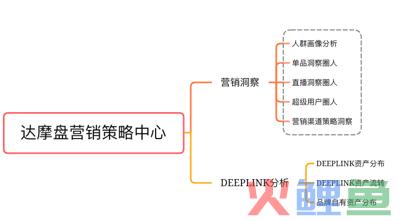 阿里达摩盘：画像营销洞察有哪5种玩法？
