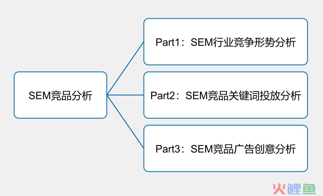 这样做SEM竞品分析，老板看了很满意