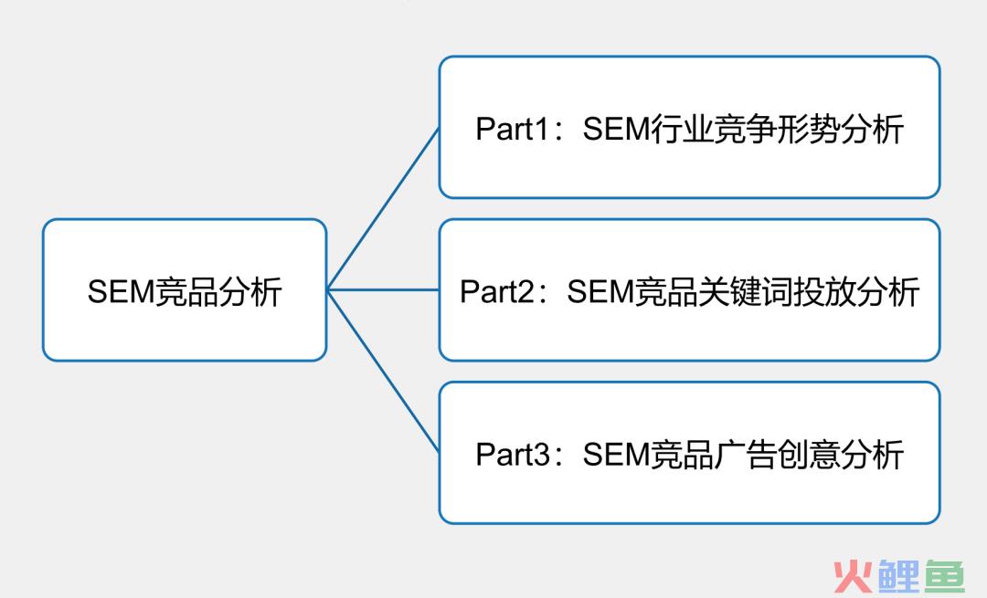 这样做SEM竞品分析，老板看了很满意