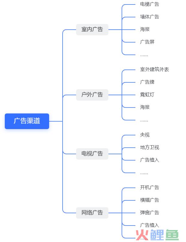 广告的作用及投放策略