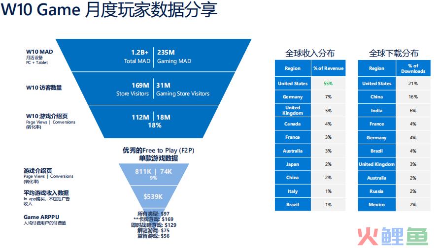 2.35亿月活设备如何触达Microsoft Store生态的高质量用户