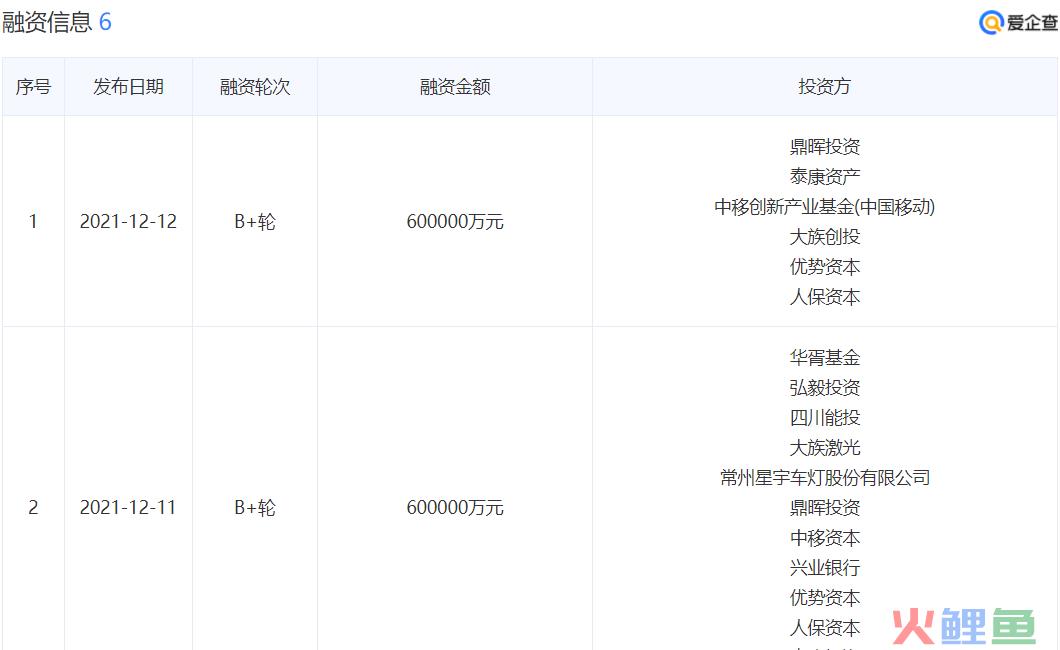 一年融资200亿元，蜂巢能源赶超“宁王”有戏？