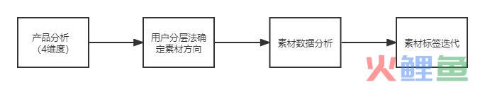 腾讯系资深优化师手把手教你怎么做爆量素材