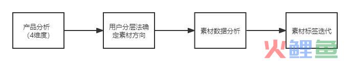 腾讯系资深优化师手把手教你怎么做爆量素材