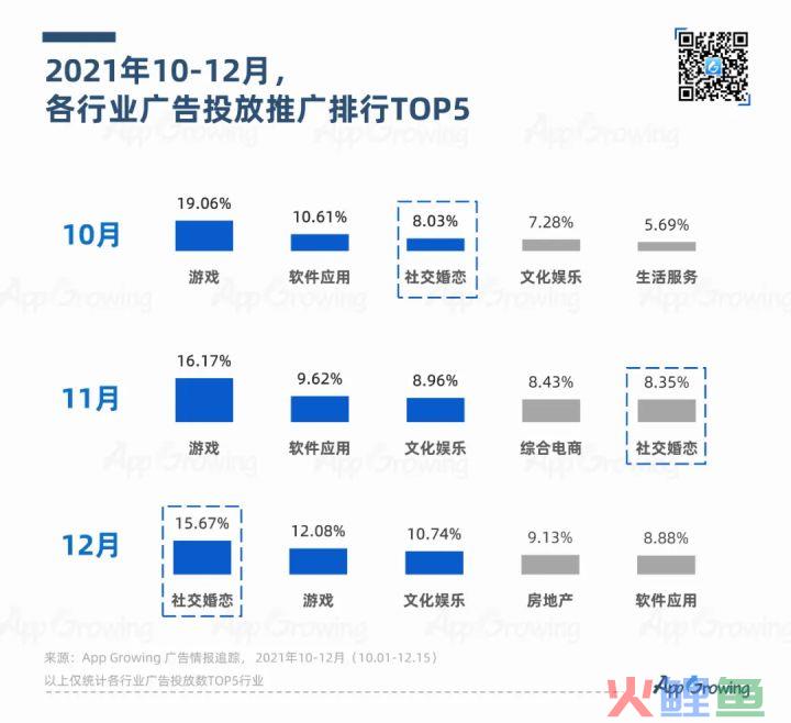 10-12月社交婚恋行业广告投放趋势分析