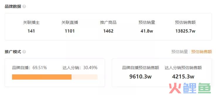 1212宠粉节战报：保健类糖果走红，热销破千万，品牌自播持续爆发