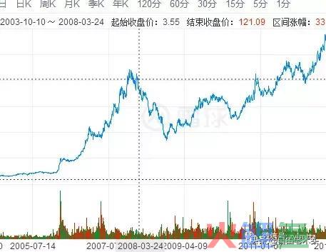 从一个五年的投资实盘，感受投资的赚钱规律！ 