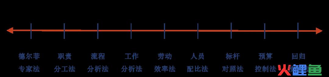 定岗定编已被颠覆：先定员、再定岗、最后定编