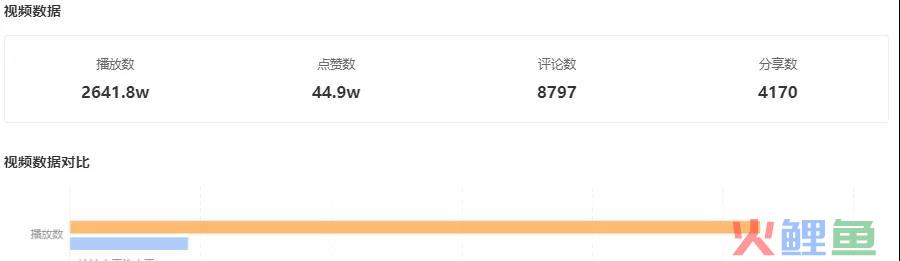 15秒视频播放量超5500万！如何抢占涨粉又爆赞的流量密码？