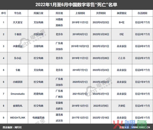 2022上半年数字零售“死亡”名单公布 社交电商超三成 