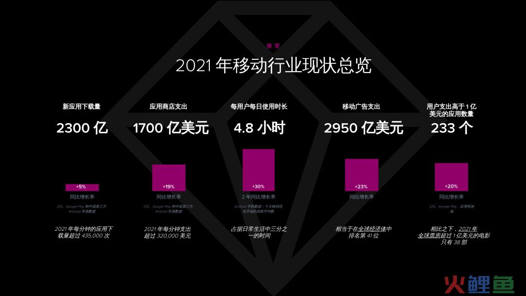 【年度重磅报告】2022 年移动市场报告：用户在移动设备上花费 3.8 万亿小时，在这个移动优先的世界中，如何获得成功？