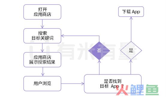 关键词做得好，App也能混脸熟！